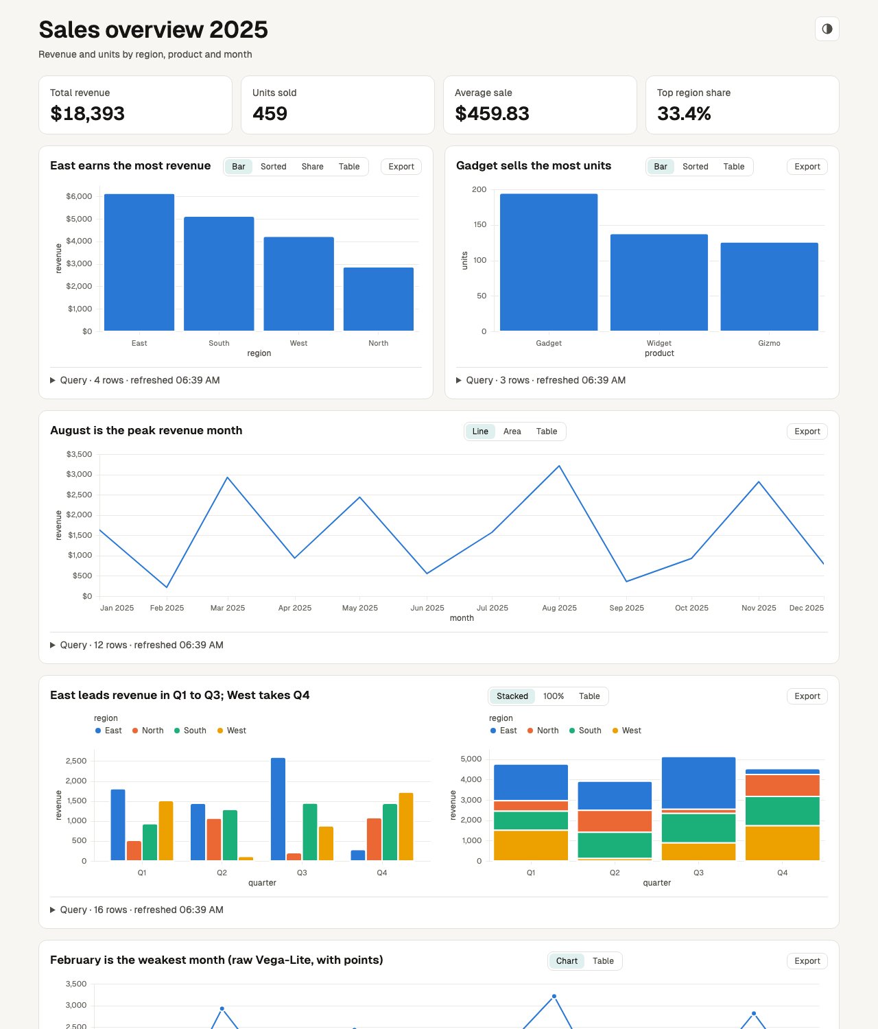A make-dashboard page in light mode: four KPI tiles and four charts, each with a Query disclosure