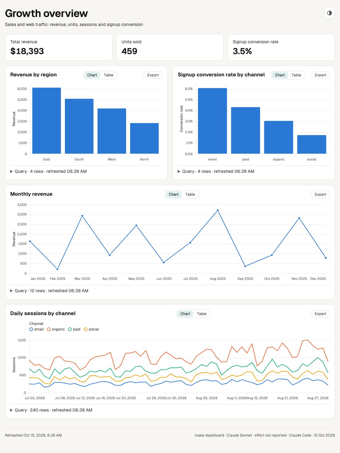 The Growth overview dashboard built by make-dashboard: four KPI tiles and four charts, each with a disclosure that shows its SQL