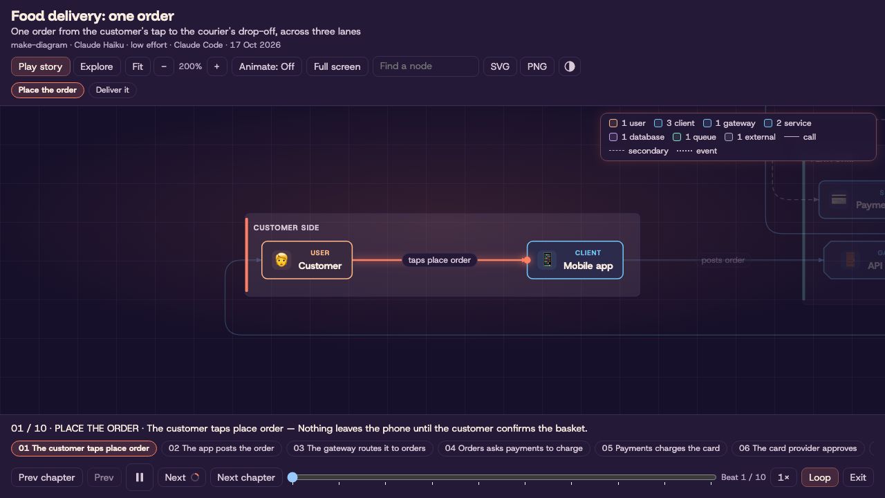 An architecture diagram of a food delivery order in three lanes, mid-story with a glowing hop between the orders and payments services