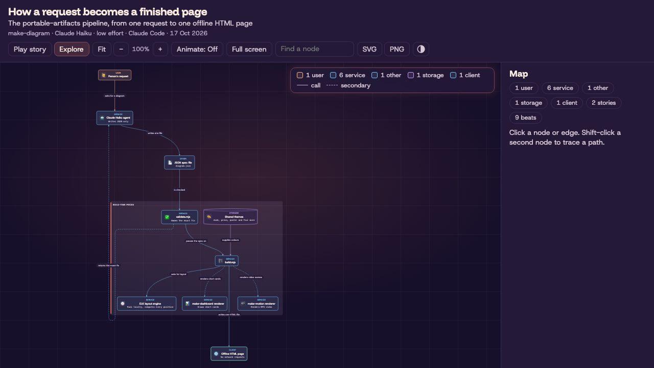 An architecture diagram of the portable-artifacts pipeline generated by make-diagram