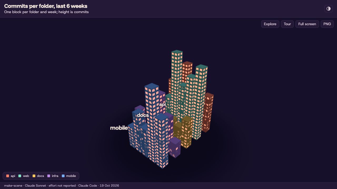 A 3D city of commit counts per folder and week, built by make-scene
