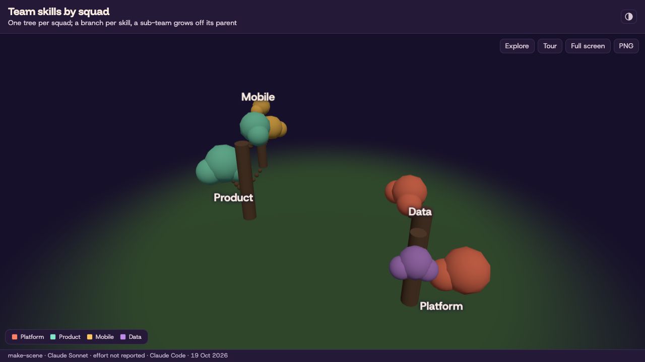 A 3D forest of squads and their skills, built by make-scene