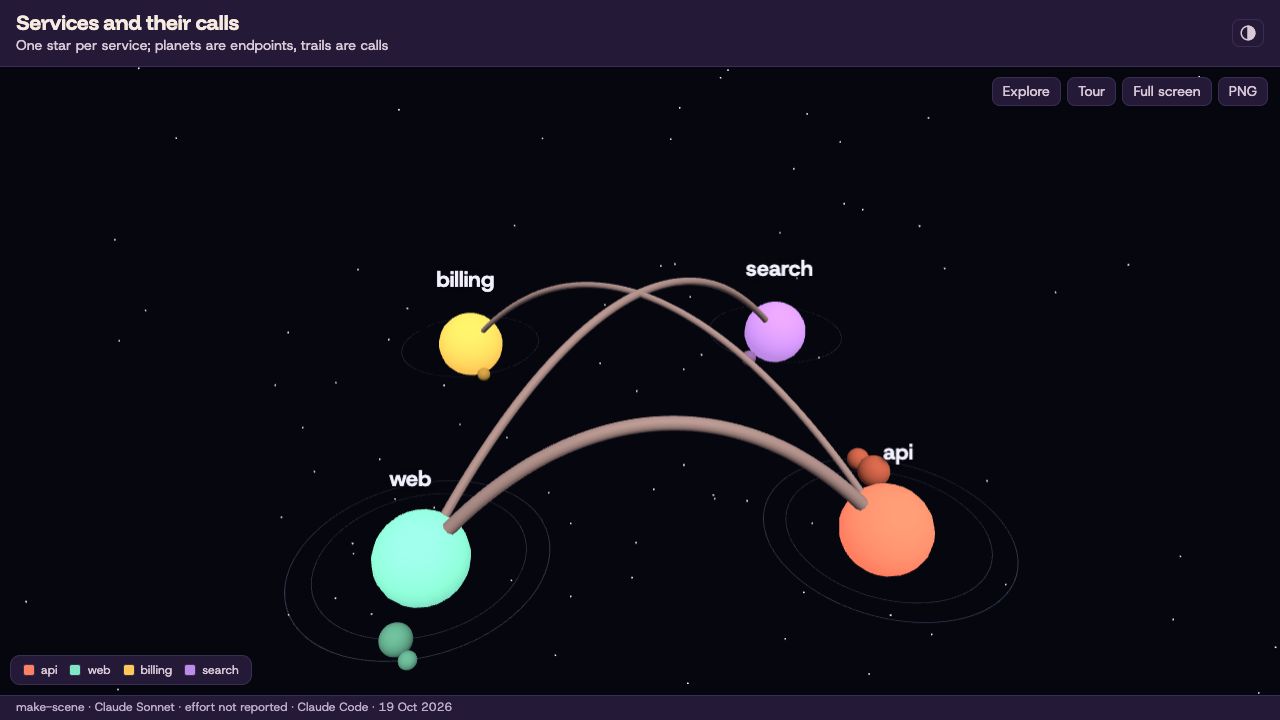 A 3D galaxy of services, endpoints and the calls between them, built by make-scene