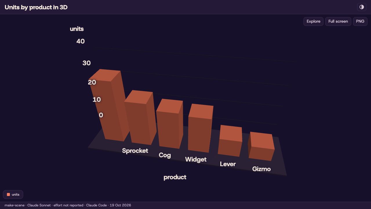 A make-dashboard bar chart of units by product lifted into 3D by make-scene