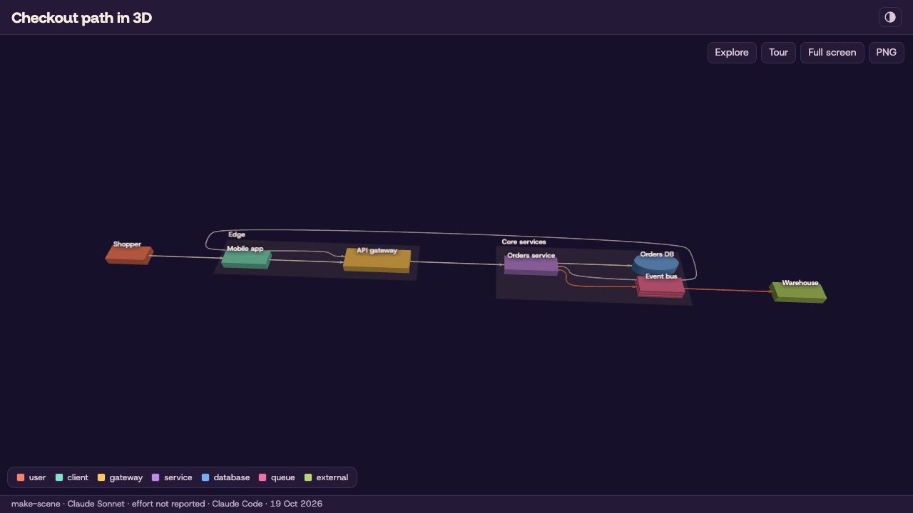 The order-fulfilment diagram from make-diagram lifted into 3D by make-scene