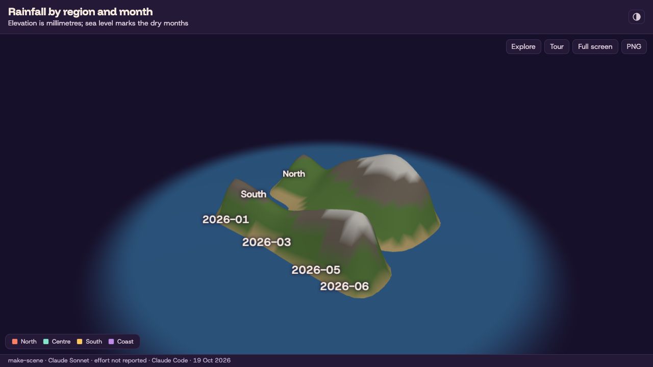 A 3D terrain of rainfall by region and month, built by make-scene