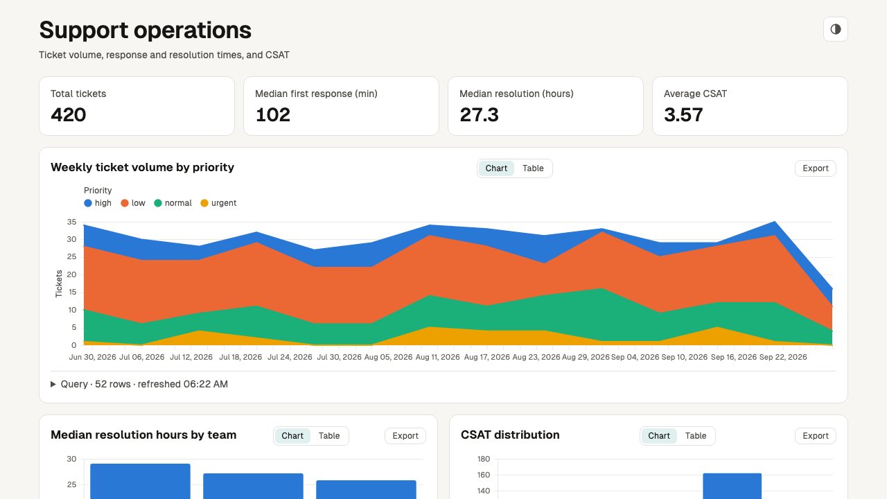 Support operations dashboard generated by make-dashboard