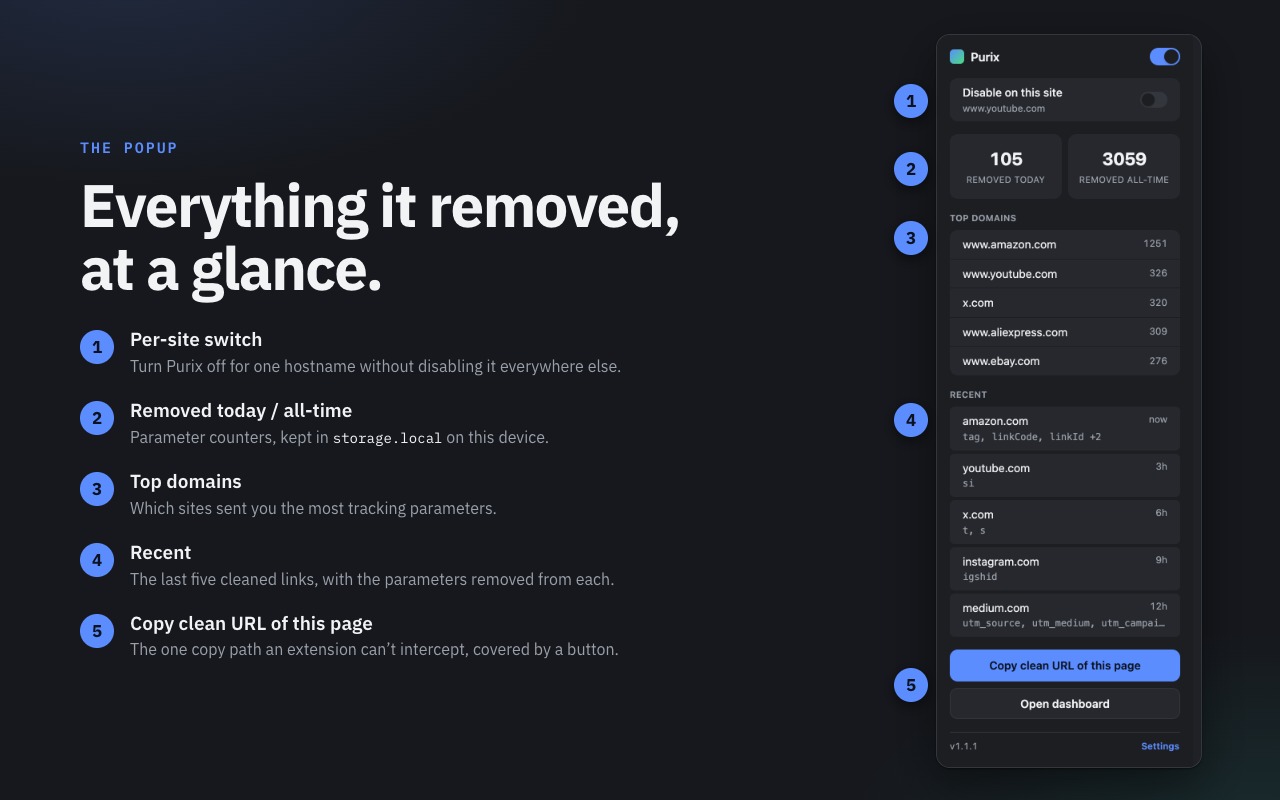 Purix popup UI labeled with five callouts: a per-site on/off switch, today and all-time removed-parameter counts, a top-domains list, the five most recently cleaned links, and a Copy clean URL of this page button.