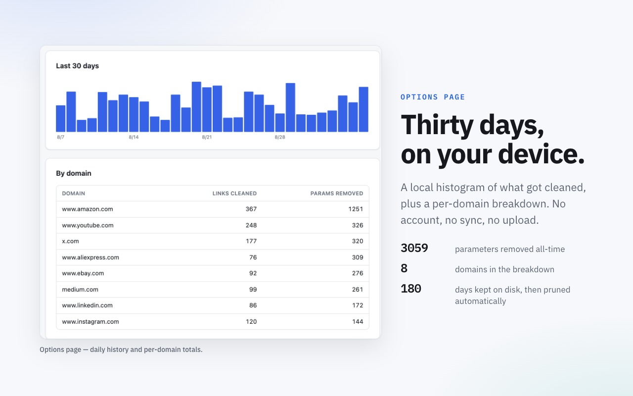 Purix options page showing a 30-day bar chart of links cleaned and a by-domain table with links-cleaned and params-removed columns for eight domains.